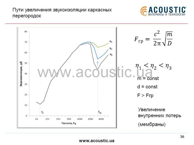 Потери в ГКЛ облицовке.JPG