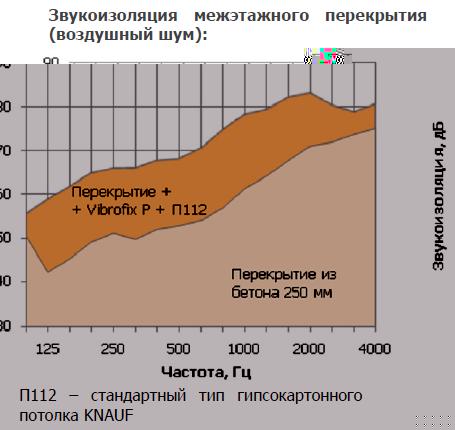 Звукоизоляция потолка Vibrofix PU.JPG