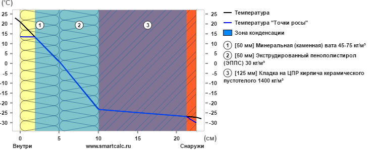 Температура. Жилое помещение. Стена. R 2.94  14.09.2016 12_27_18.png