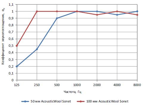 Sound absorption Acousticwool Sonet.JPG