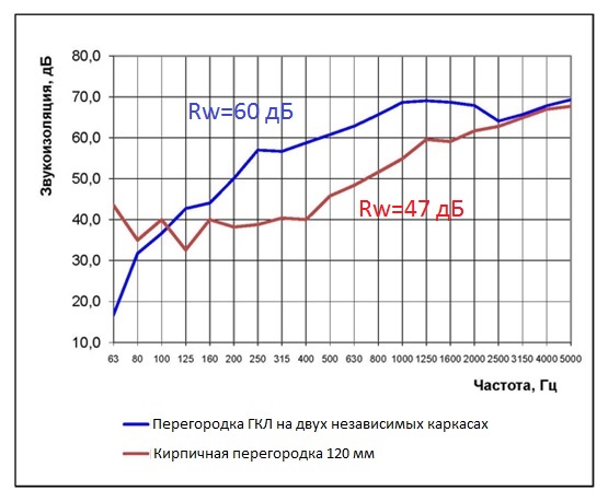 Звукоизоляция ГКЛ пергородки и кирпичной.jpg