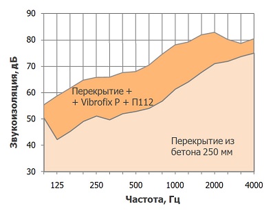 Звукоизоляция квартиры Vibrofix P.jpg