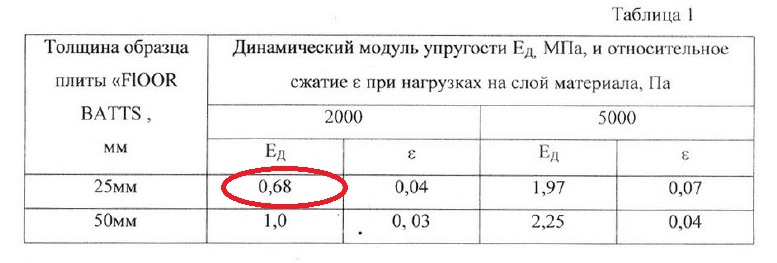 Динамический модуль упругости Rockwool Floor Batts.jpg