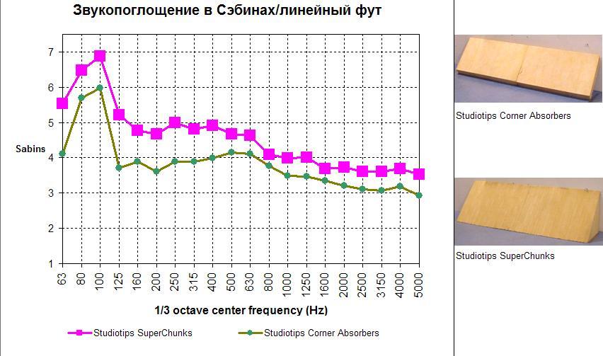 Звукопоглощение Corner vs SuperChunks.JPG