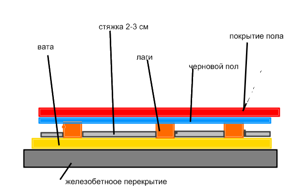 пол на лагах.png