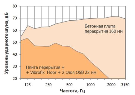 Плавающий пол Vibrofix график.JPG
