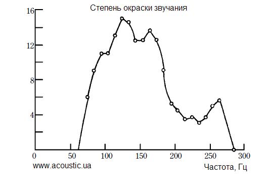 Окраска звучания. Звукопоглощение НЧ.JPG